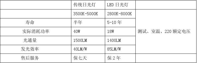 led燈管節(jié)能對(duì)比.jpg